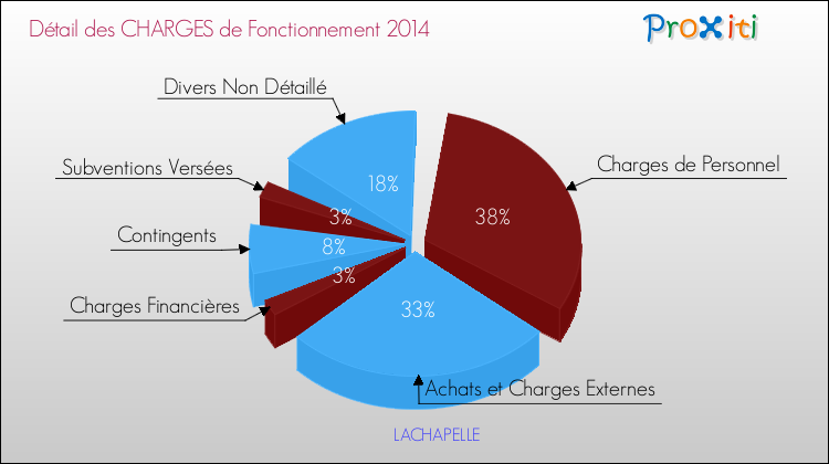 Décomposition des Charges de Fonctionnement 2014 de la commune de LACHAPELLE Charges de Fonctionnement 2014 pour la commune de LACHAPELLE