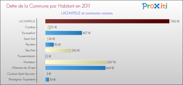 Dette par habitant de la commune en 2011 pour LACHAPELLE et les communes proches Comparaison de la dette par habitant de la commune en 2011 pour LACHAPELLE et les communes voisines