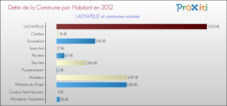Dette par habitant de la commune en 2012 pour LACHAPELLE et les communes proches Comparaison de la dette par habitant de la commune en 2012 pour LACHAPELLE et les communes voisines