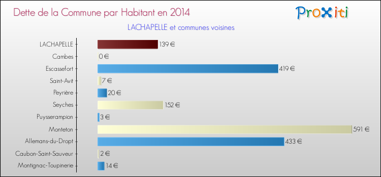 Dette par habitant de la commune en 2014 pour LACHAPELLE et les communes proches Comparaison de la dette par habitant de la commune en 2014 pour LACHAPELLE et les communes voisines