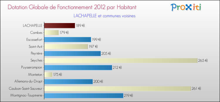 Montant des dotations globales de fonctionnement DGF par Habitant pour LACHAPELLE et les communes proches Comparaison des des dotations globales de fonctionnement DGF par habitant pour LACHAPELLE et les communes voisines