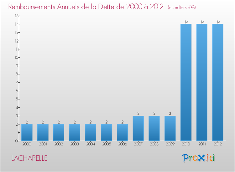 Evolution de l'annuité de la dette pour la commune de LACHAPELLE de 2000 à 2012 Annuités de la dette pour LACHAPELLE de 2000 à 2012