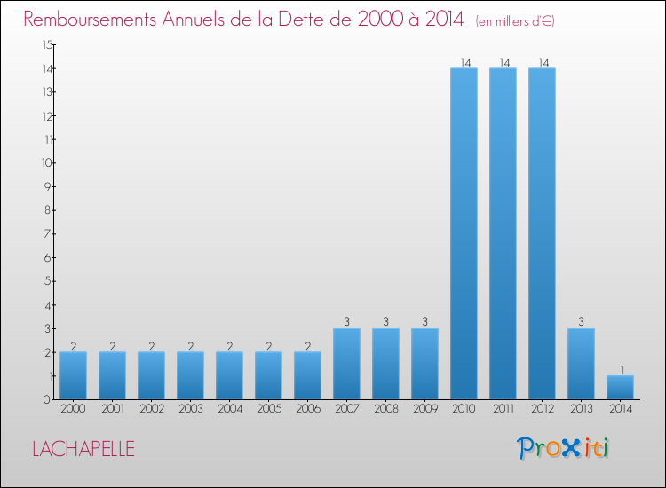 Evolution de l'annuité de la dette pour la commune de LACHAPELLE de 2000 à 2014 Annuités de la dette pour LACHAPELLE de 2000 à 2014