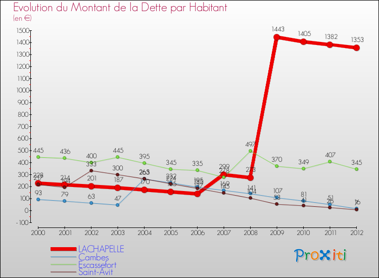 Evolution de la dette par habitant pour la commune de LACHAPELLE et les communes proches de 2000 à 2012 Comparaison de la dette par habitant pour LACHAPELLE et les communes voisines de 2000 à 2012
