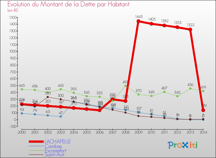 Evolution de la dette par habitant pour la commune de LACHAPELLE et les communes proches de 2000 à 2014 Comparaison de la dette par habitant pour LACHAPELLE et les communes voisines de 2000 à 2014