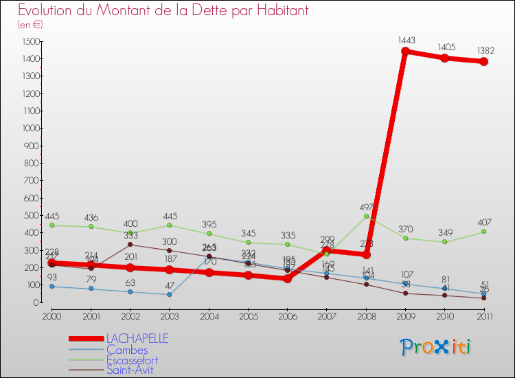 Evolution de la dette par habitant pour la commune de LACHAPELLE et les communes proches Comparaison de la dette par habitant pour LACHAPELLE et les communes voisines