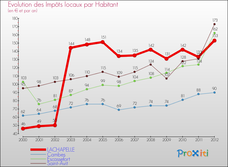 Evolution et montant des impôts locaux par Habitant pour LACHAPELLE et les communes proches Comparaison des impôts locaux par habitant pour LACHAPELLE et les communes voisines