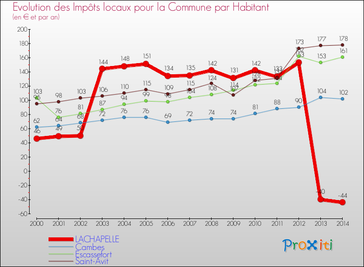 Evolution et montant des impôts locaux par Habitant pour LACHAPELLE et les communes proches de 2000 à 2014 Comparaison des impôts locaux par habitant pour LACHAPELLE et les communes voisines de 2000 à 2014