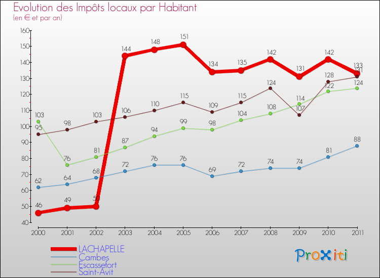 Evolution et montant des impôts locaux par Habitant pour LACHAPELLE et les communes proches Comparaison des impôts locaux par habitant pour LACHAPELLE et les communes voisines