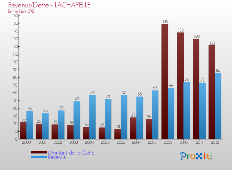 Evolution comparée de la dette et des revenus pour la commune de LACHAPELLE de 2000 à 2012 Comparaison de la dette et des revenus pour LACHAPELLE de 2000 à 2012