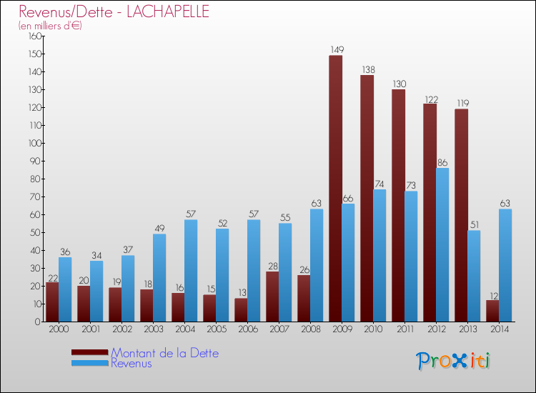 Evolution comparée de la dette et des revenus pour la commune de LACHAPELLE de 2000 à 2014 Comparaison de la dette et des revenus pour LACHAPELLE de 2000 à 2014
