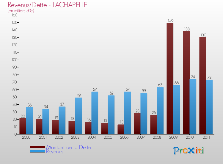 Evolution comparée de la dette et des revenus pour la commune de LACHAPELLE de 2000 à 2011 Comparaison de la dette et des revenus pour LACHAPELLE de 2000 à 2011