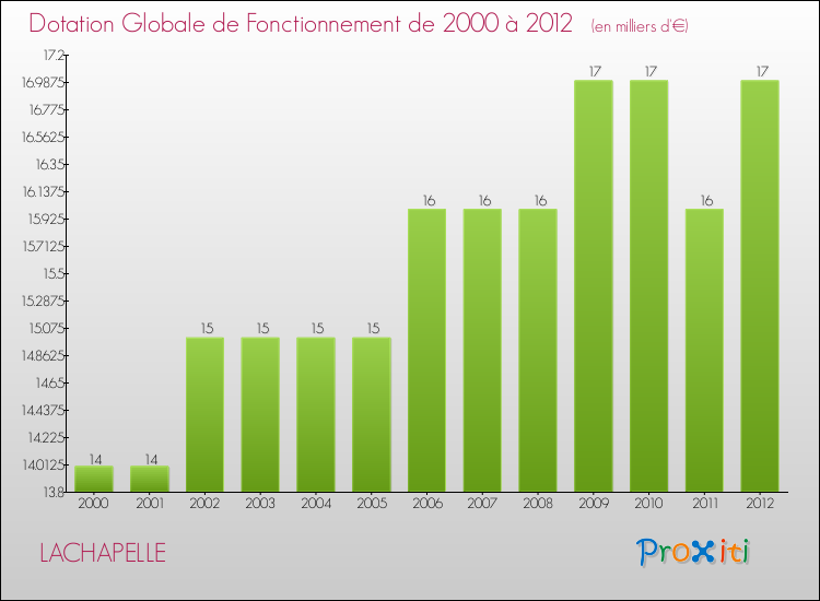 Evolution du montant de la Dotation Globale de Fonctionnement pour la commune de LACHAPELLE de 2000 à 2012 Evolution du montant de la Dotation Globale de Fonctionnement pour LACHAPELLE de 2000 à 2012