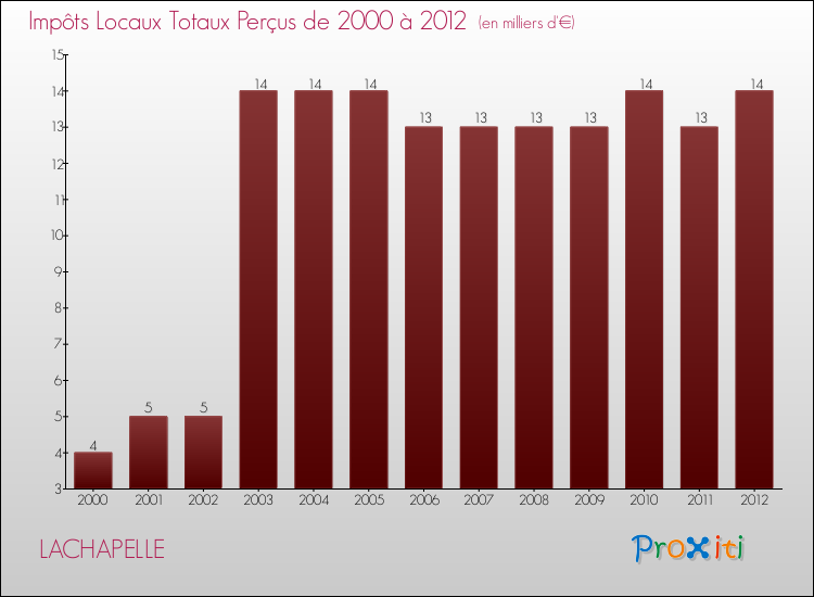 Evolution des Impôts Locaux pour la commune de LACHAPELLE de 2000 à 2012 Evolution des Impôts Locaux pour LACHAPELLE de 2000 à 2012