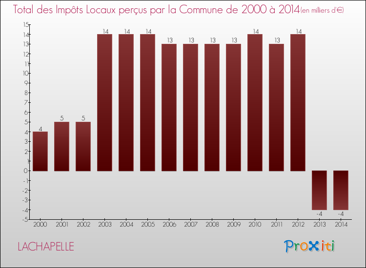 Evolution des Impôts Locaux pour la commune de LACHAPELLE de 2000 à 2014 Evolution des Impôts Locaux pour LACHAPELLE de 2000 à 2014