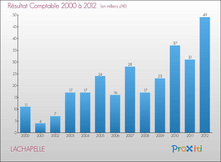 Evolution du résultat comptable pour la commune de LACHAPELLE de 2000 à 2012 Evolution du résultat comptable pour LACHAPELLE de 2000 à 2012