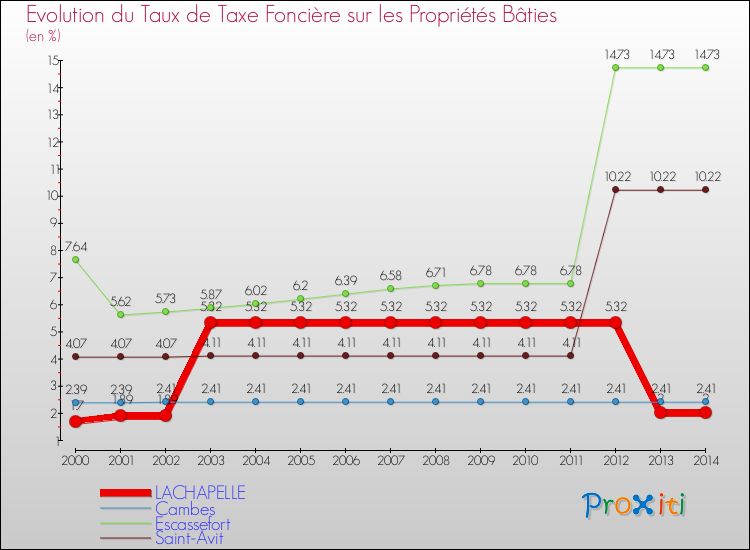 Evolution du taux de la taxe foncière sur le bati pour LACHAPELLE et les communes proches de 2000 à 2014 Comparaison des taux de taxe foncière sur le bati pour LACHAPELLE et les communes voisines de 2000 à 2014