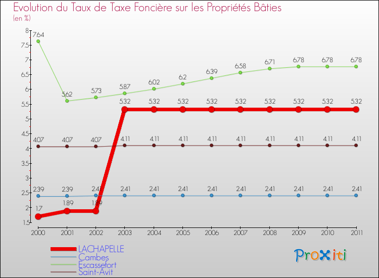 Evolution du taux de la taxe foncière sur le bati pour LACHAPELLE et les communes proches Comparaison des taux de taxe foncière sur le bati pour LACHAPELLE et les communes voisines