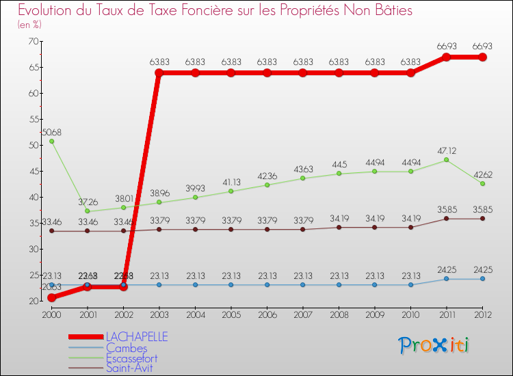 Evolution du taux de la taxe foncière sur les immeubles et terrains non batis pour LACHAPELLE et les communes proches de 2000 à 2012 Comparaison des taux de la taxe foncière sur les immeubles et terrains non batis pour LACHAPELLE et les communes voisines de 2000 à 2012
