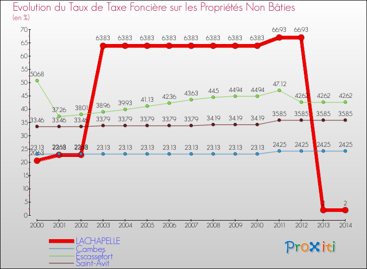 Evolution du taux de la taxe foncière sur les immeubles et terrains non batis pour LACHAPELLE et les communes proches de 2000 à 2014 Comparaison des taux de la taxe foncière sur les immeubles et terrains non batis pour LACHAPELLE et les communes voisines de 2000 à 2014