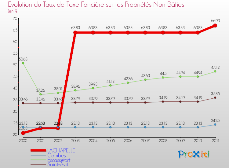 Evolution du taux de la taxe foncière sur les immeubles et terrains non batis pour LACHAPELLE et les communes proches Comparaison des taux de la taxe foncière sur les immeubles et terrains non batis pour LACHAPELLE et les communes voisines