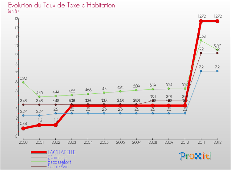 Evolution du taux de la taxe d'habitation pour LACHAPELLE et les communes proches Comparaison des taux de la taxe d'habitation pour LACHAPELLE et les communes voisines