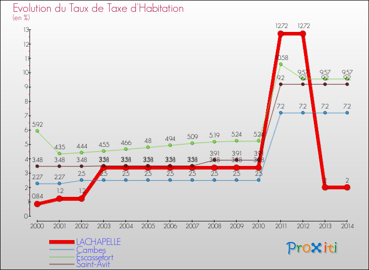 Evolution du taux de la taxe d'habitation pour LACHAPELLE et les communes proches de 2000 à 2014 Comparaison des taux de la taxe d'habitation pour LACHAPELLE et les communes voisines de 2000 à 2014