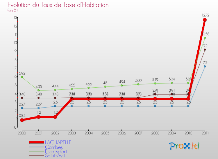 Evolution du taux de la taxe d'habitation pour LACHAPELLE et les communes proches Comparaison des taux de la taxe d'habitation pour LACHAPELLE et les communes voisines