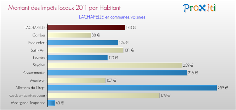 Montant des impôts locaux par Habitant pour LACHAPELLE et les communes proches Comparaison des impôts locaux par habitant pour LACHAPELLE et les communes voisines