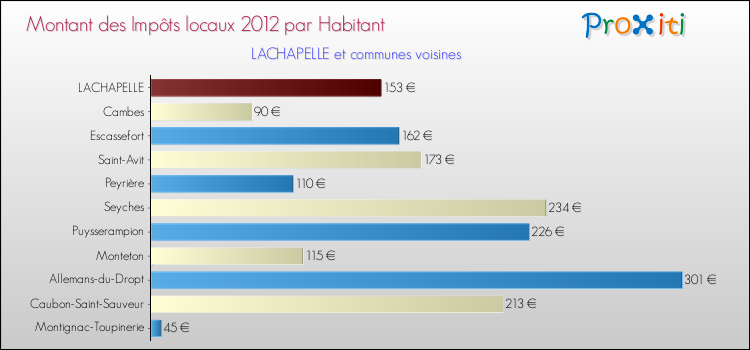 Montant des impôts locaux par Habitant pour LACHAPELLE et les communes proches Comparaison des impôts locaux par habitant pour LACHAPELLE et les communes voisines