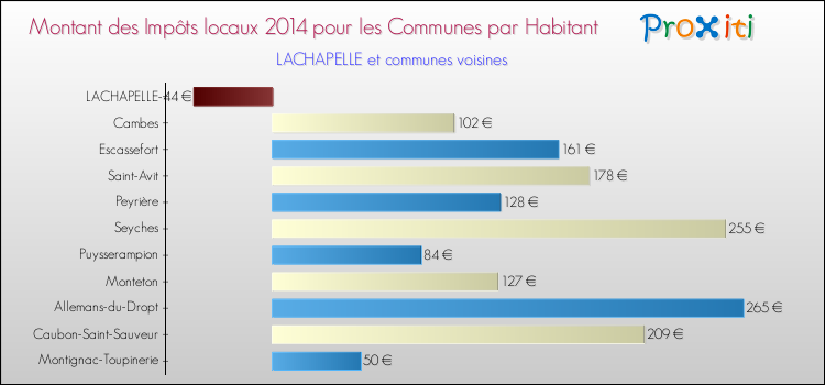Montant des impôts locaux par Habitant pour LACHAPELLE et les communes proches en 2014 Comparaison des impôts locaux par habitant pour LACHAPELLE et les communes voisines en 2014