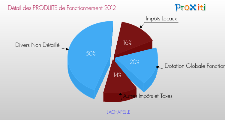 Décomposition du Budget de Fonctionnement 2012 de la commune de LACHAPELLE Budget de Fonctionnement 2012 pour la commune de LACHAPELLE