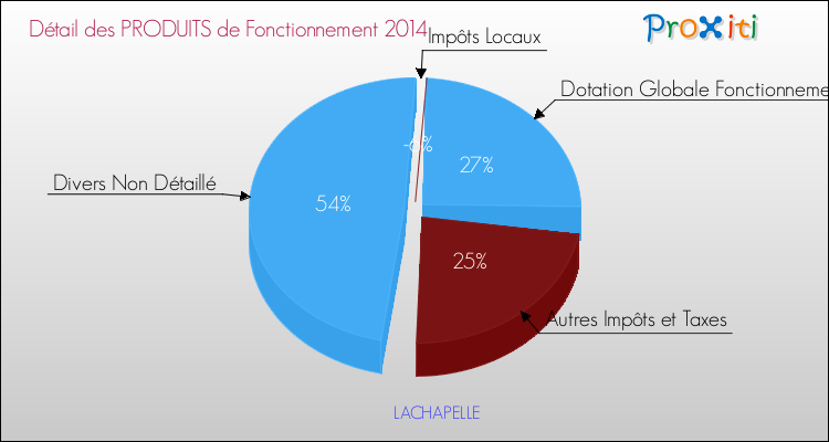 Décomposition du Budget de Fonctionnement 2014 de la commune de LACHAPELLE Budget de Fonctionnement 2014 pour la commune de LACHAPELLE