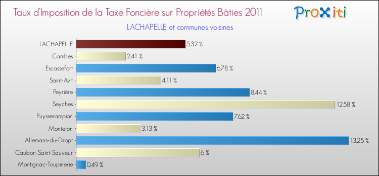 Taux d'imposition de la taxe foncière sur le bati 2011 pour LACHAPELLE et les communes proches Comparaison des taux d'imposition de la taxe foncière sur le bati 2011 pour LACHAPELLE et les communes voisines
