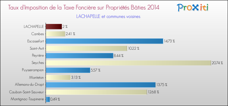Taux d'imposition de la taxe foncière sur le bati 2014 pour LACHAPELLE et les communes proches Comparaison des taux d'imposition de la taxe foncière sur le bati 2014 pour LACHAPELLE et les communes voisines