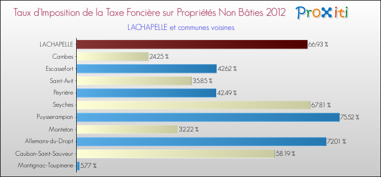 Taux d'imposition de la taxe foncière sur les immeubles et terrains non batis 2012 pour LACHAPELLE et les communes proches Comparaison des taux d'imposition de la taxe foncière sur les immeubles et terrains non batis 2012 pour LACHAPELLE et les communes voisines