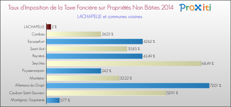 Taux d'imposition de la taxe foncière sur les immeubles et terrains non batis 2014 pour LACHAPELLE et les communes proches Comparaison des taux d'imposition de la taxe foncière sur les immeubles et terrains non batis 2014 pour LACHAPELLE et les communes voisines