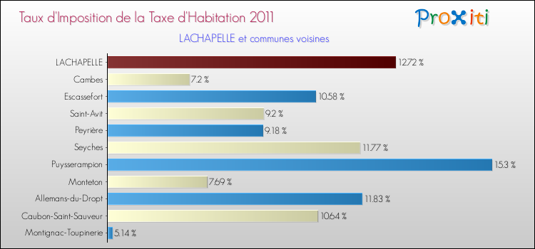 Taux d'imposition de la taxe d'habitation 2011 pour LACHAPELLE et les communes proches Comparaison des taux d'imposition de la taxe d'habitation 2011 pour LACHAPELLE et les communes voisines