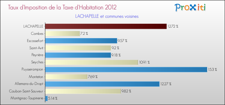 Taux d'imposition de la taxe d'habitation 2012 pour LACHAPELLE et les communes proches Comparaison des taux d'imposition de la taxe d'habitation 2012 pour LACHAPELLE et les communes voisines