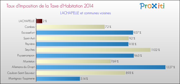 Taux d'imposition de la taxe d'habitation 2014 pour LACHAPELLE et les communes proches Comparaison des taux d'imposition de la taxe d'habitation 2014 pour LACHAPELLE et les communes voisines
