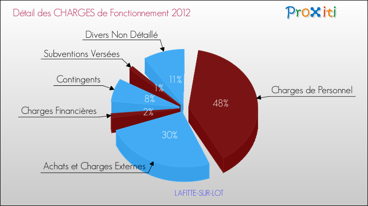 Décomposition des Charges de Fonctionnement 2012 de la commune de LAFITTE-SUR-LOT Charges de Fonctionnement 2012 pour la commune de LAFITTE-SUR-LOT