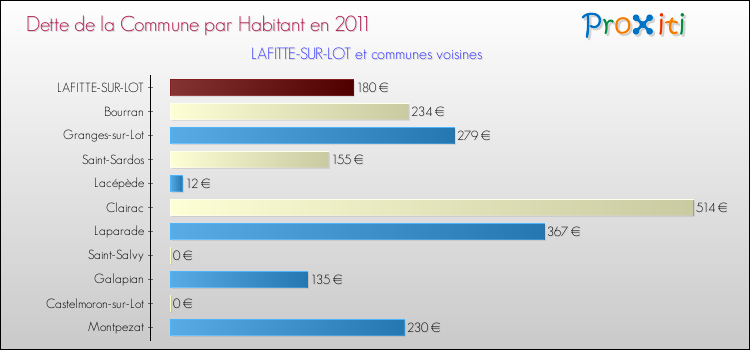 Dette par habitant de la commune en 2011 pour LAFITTE-SUR-LOT et les communes proches Comparaison de la dette par habitant de la commune en 2011 pour LAFITTE-SUR-LOT et les communes voisines