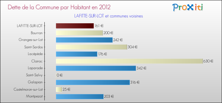 Dette par habitant de la commune en 2012 pour LAFITTE-SUR-LOT et les communes proches Comparaison de la dette par habitant de la commune en 2012 pour LAFITTE-SUR-LOT et les communes voisines