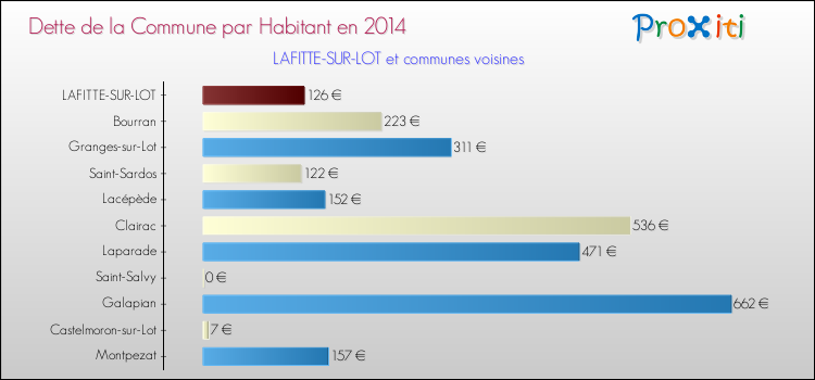 Dette par habitant de la commune en 2014 pour LAFITTE-SUR-LOT et les communes proches Comparaison de la dette par habitant de la commune en 2014 pour LAFITTE-SUR-LOT et les communes voisines
