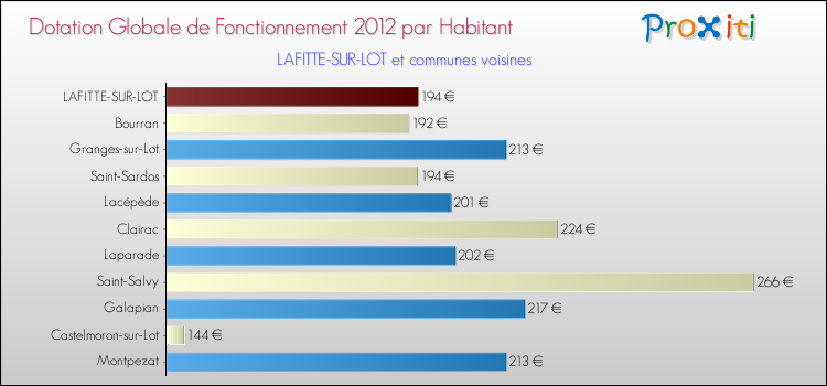 Montant des dotations globales de fonctionnement DGF par Habitant pour LAFITTE-SUR-LOT et les communes proches Comparaison des des dotations globales de fonctionnement DGF par habitant pour LAFITTE-SUR-LOT et les communes voisines