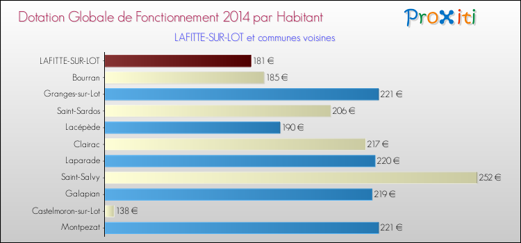 Montant des dotations globales de fonctionnement DGF par Habitant pour LAFITTE-SUR-LOT et les communes proches en 2014. Comparaison des des dotations globales de fonctionnement DGF par habitant pour LAFITTE-SUR-LOT et les communes voisines en 2014.