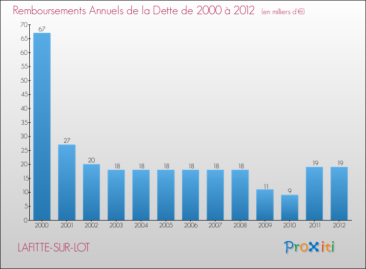 Evolution de l'annuité de la dette pour la commune de LAFITTE-SUR-LOT de 2000 à 2012 Annuités de la dette pour LAFITTE-SUR-LOT de 2000 à 2012