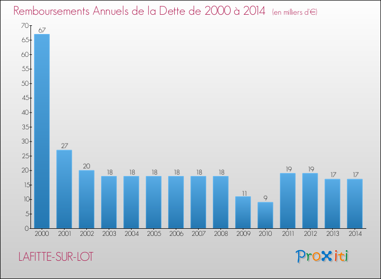 Evolution de l'annuité de la dette pour la commune de LAFITTE-SUR-LOT de 2000 à 2014 Annuités de la dette pour LAFITTE-SUR-LOT de 2000 à 2014