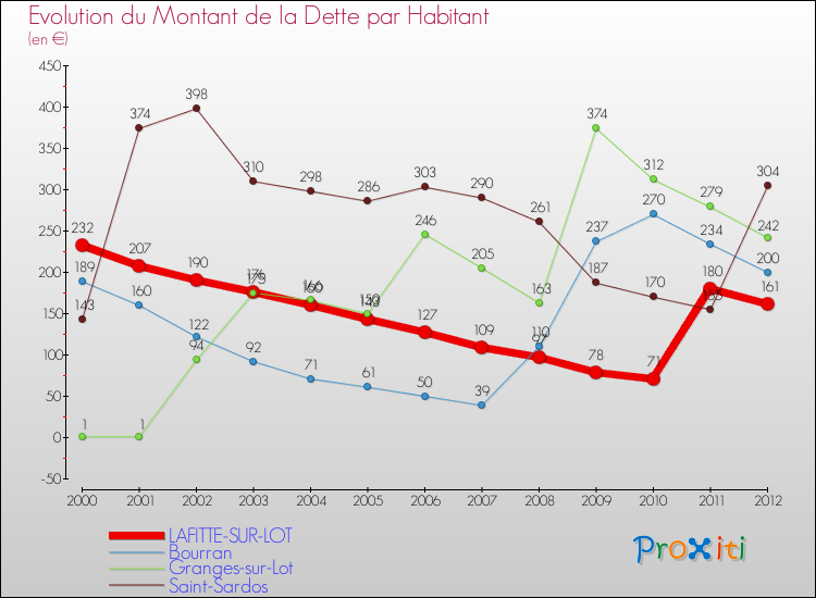 Evolution de la dette par habitant pour la commune de LAFITTE-SUR-LOT et les communes proches de 2000 à 2012 Comparaison de la dette par habitant pour LAFITTE-SUR-LOT et les communes voisines de 2000 à 2012