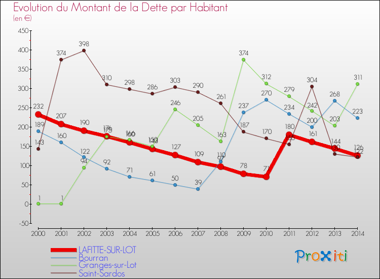 Evolution de la dette par habitant pour la commune de LAFITTE-SUR-LOT et les communes proches de 2000 à 2014 Comparaison de la dette par habitant pour LAFITTE-SUR-LOT et les communes voisines de 2000 à 2014